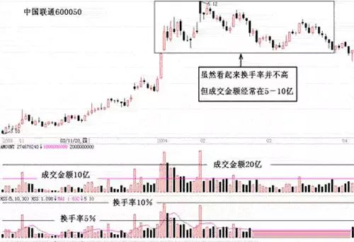 交易者说_交易者参与度降低可能表明谨慎，但交易量低也可能使价格变动更容易。这种大幅波动常常会引发对市场总体情绪的质疑。根据随后的链上活动，这些转移可能表明积累阶段、机构重新定位或市场重新分配。_使交易者面临潜在损失无穷大的