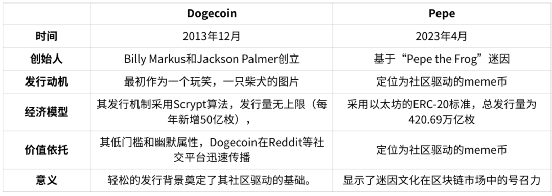 区块链市场中Meme币生命周期分析：从发行到消亡的快速演变与外部经济影响