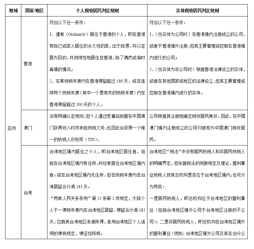 跨国加密资产投资者需了解世界各国税收居民认定及协定
