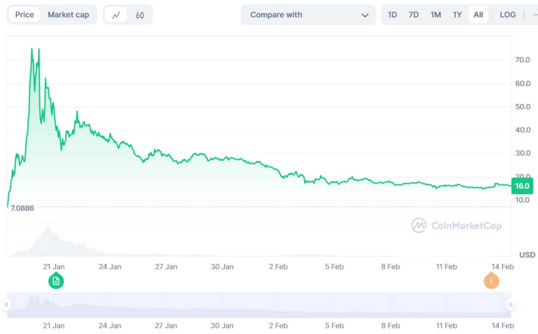 TRUMP Memecoin自发行以来的价格走势，来源：CoinmarketCap
