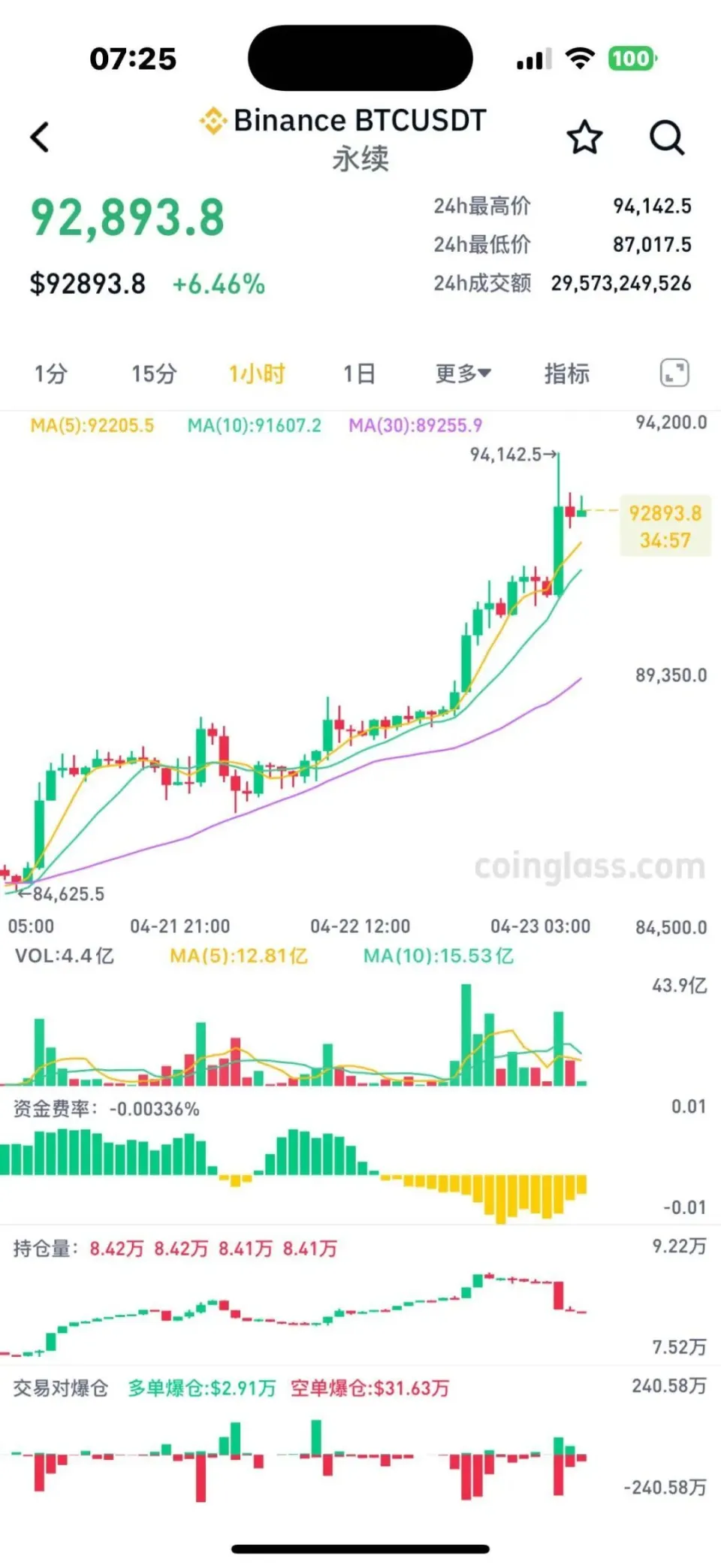 时隔一月半比特币再上9万美元，加密货币集体狂欢